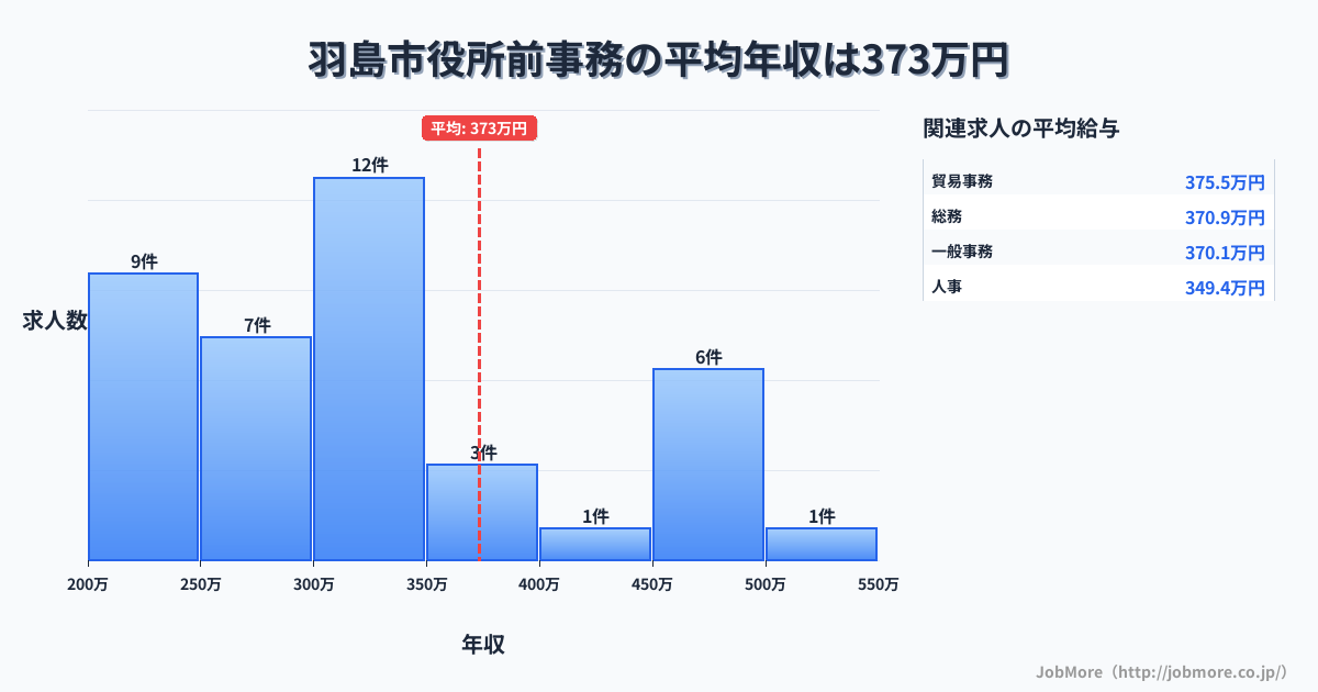 岐阜県羽島市羽島市役所前駅周辺の事務の平均年収は375万円です。中央値は312万円、最頻値は300万円〜350万円です。