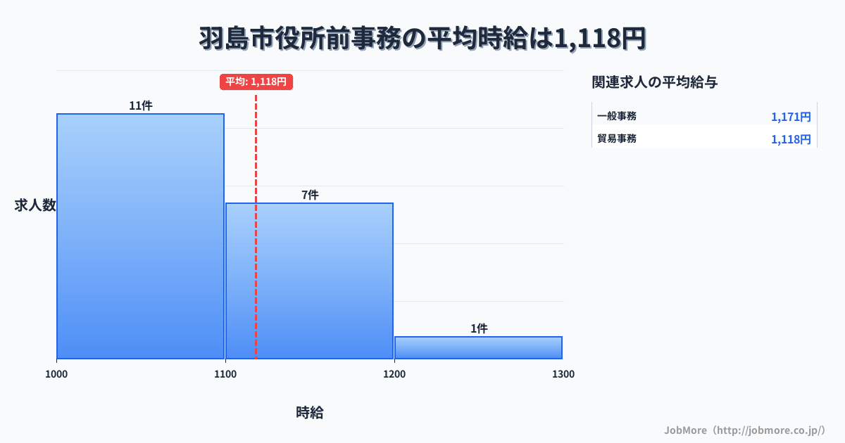 岐阜県羽島市羽島市役所前駅周辺の事務の平均時給は1,278円です。中央値は1,250円、最頻値は1,200円〜1,300円です。