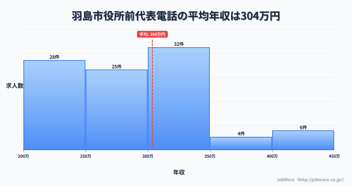 岐阜県羽島市羽島市役所前駅周辺の代表電話の平均年収は383万円です。中央値は354万円、最頻値は300万円〜350万円です。