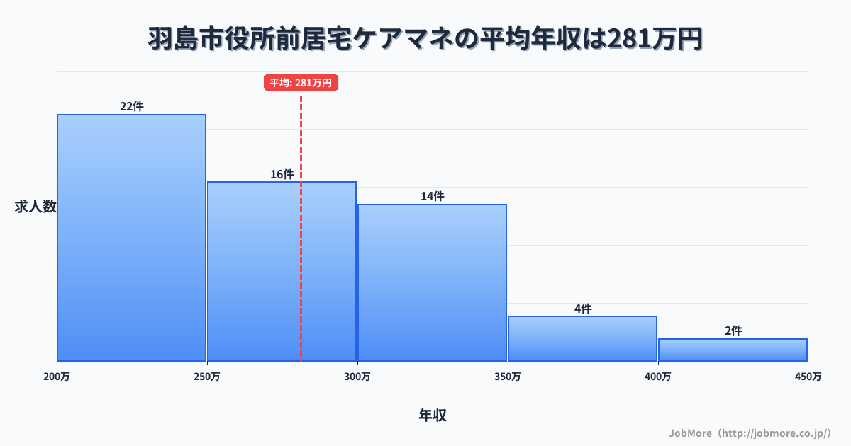 岐阜県羽島市羽島市役所前駅周辺の居宅ケアマネの平均年収は345万円です。中央値は330万円、最頻値は300万円〜350万円です。