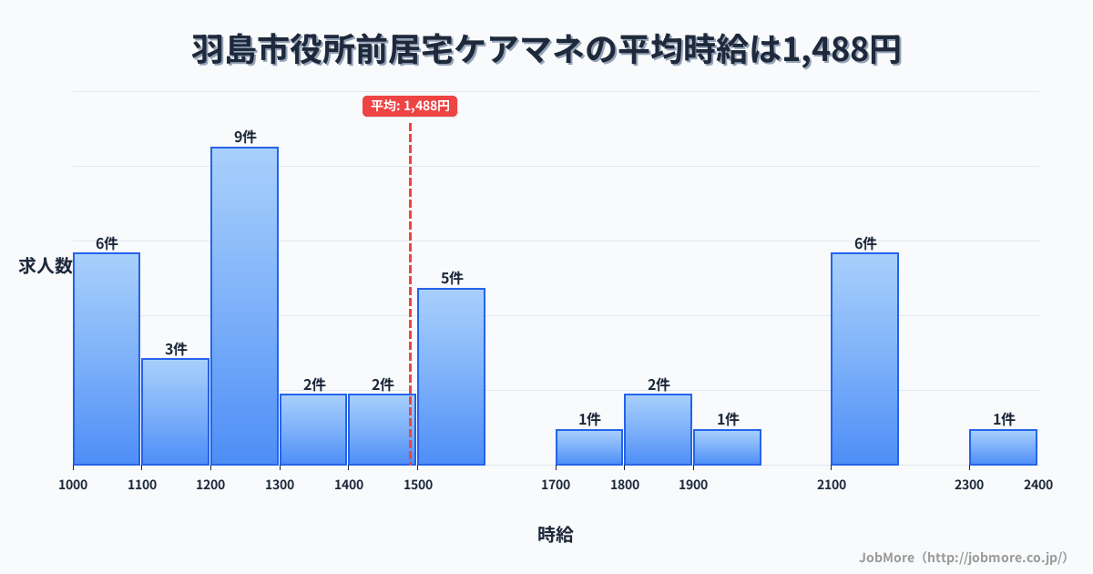 岐阜県羽島市羽島市役所前駅周辺の居宅ケアマネの平均時給は1,488円です。中央値は1,390円、最頻値は1,200円〜1,300円です。
