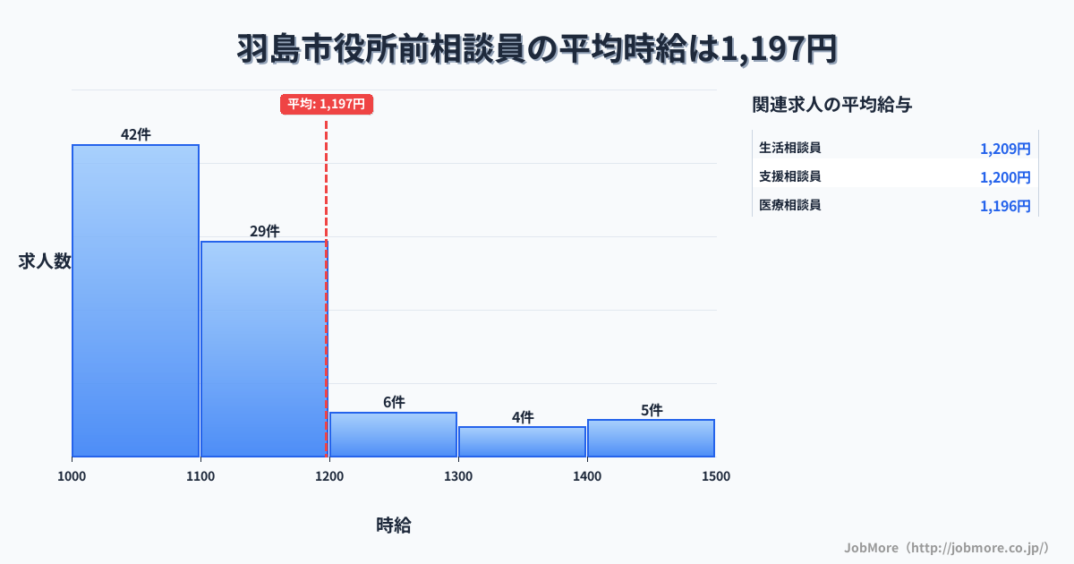 岐阜県羽島市羽島市役所前駅周辺の相談員の平均時給は1,322円です。中央値は1,215円、最頻値は1,200円〜1,300円です。