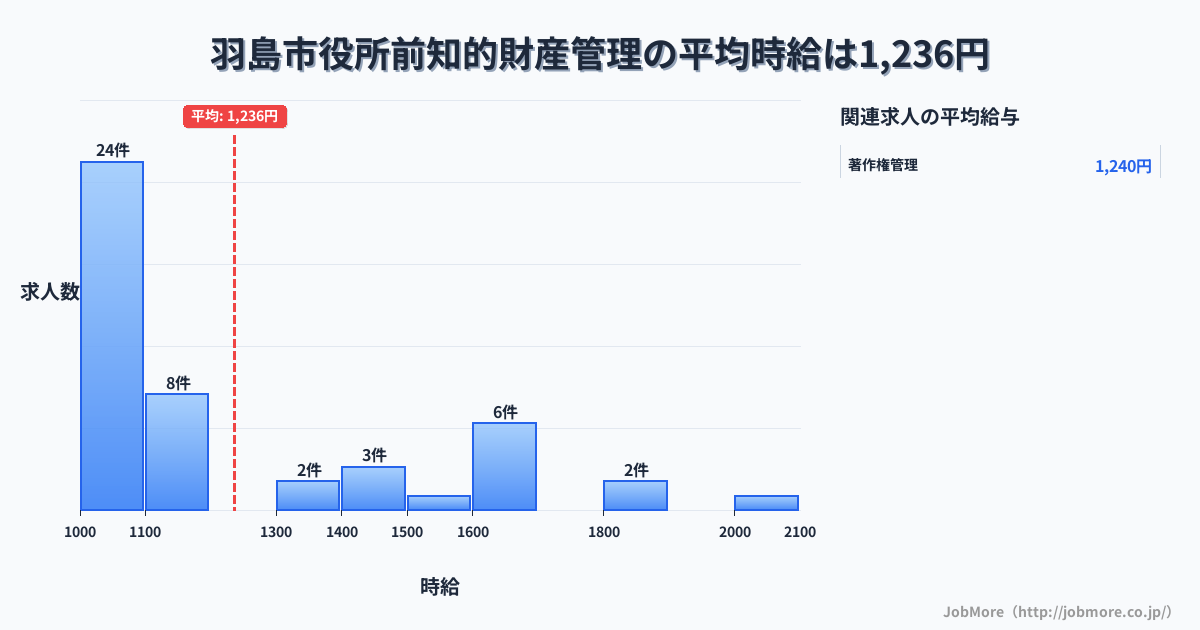 岐阜県羽島市羽島市役所前駅周辺の知的財産管理の平均時給は1,236円です。中央値は1,080円、最頻値は1,000円〜1,100円です。