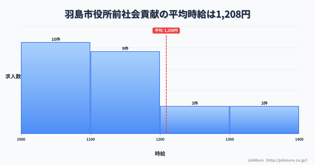岐阜県羽島市羽島市役所前駅周辺の社会貢献の平均時給は1,208円です。中央値は1,135円、最頻値は1,000円〜1,100円です。