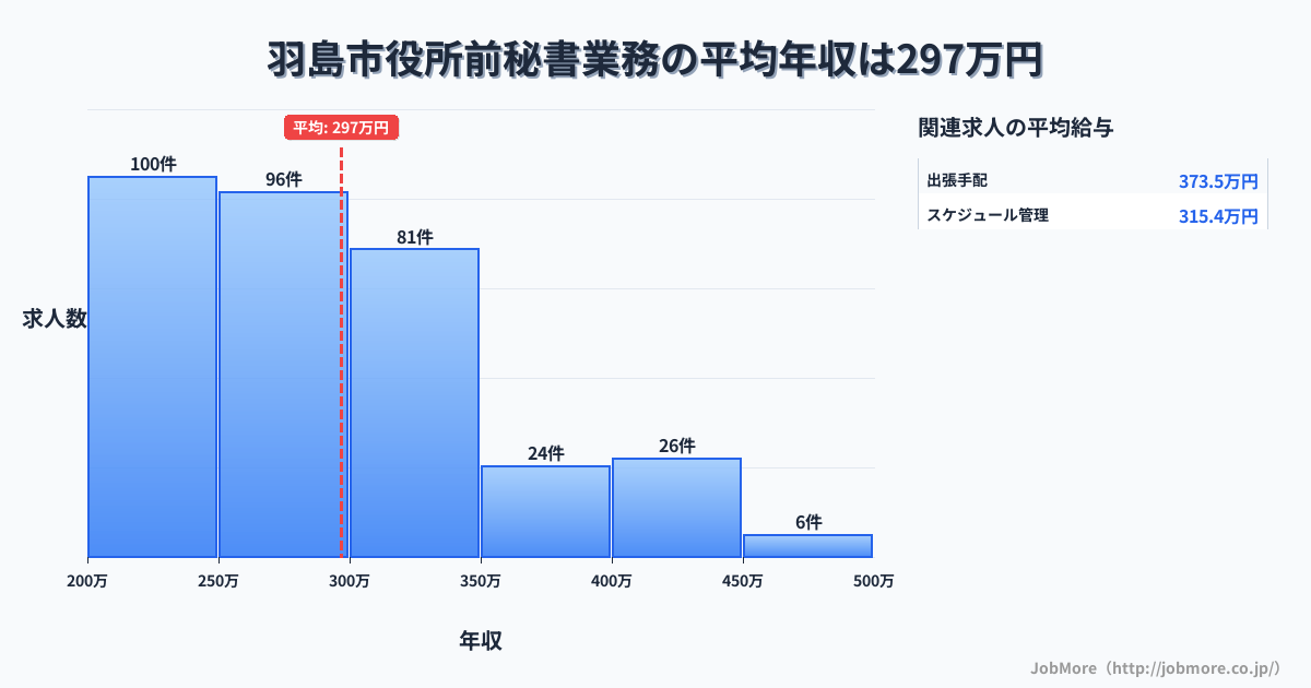 岐阜県羽島市羽島市役所前駅周辺の秘書業務の平均年収は296万円です。中央値は279万円、最頻値は200万円〜250万円です。