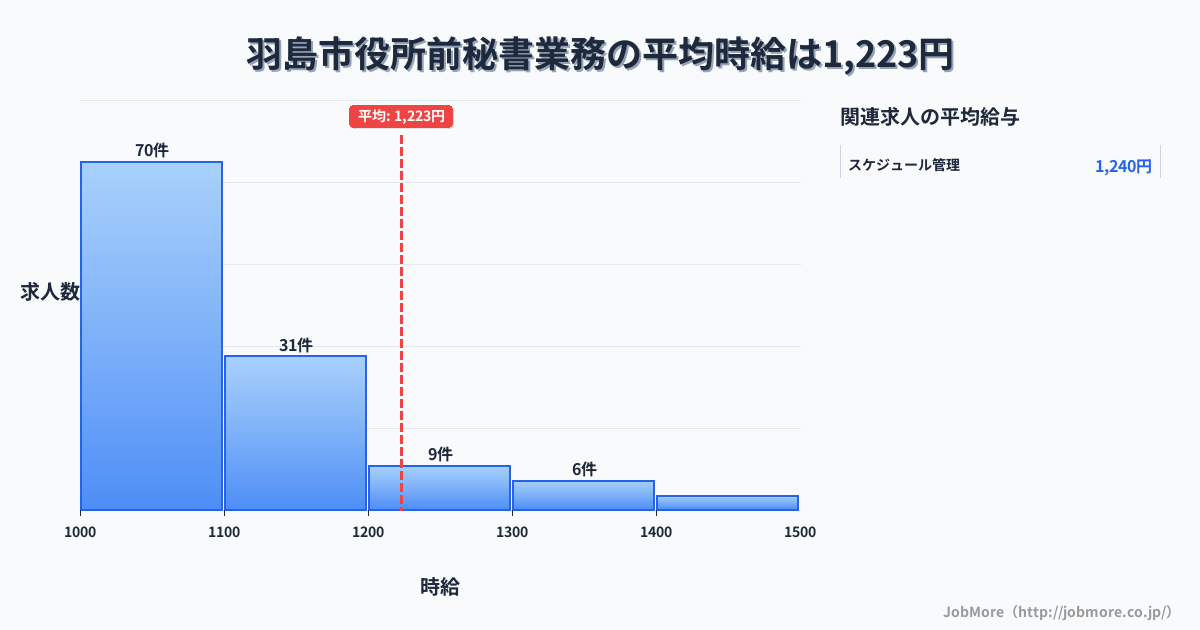 岐阜県羽島市羽島市役所前駅周辺の秘書業務の平均時給は1,221円です。中央値は1,076円、最頻値は1,000円〜1,100円です。