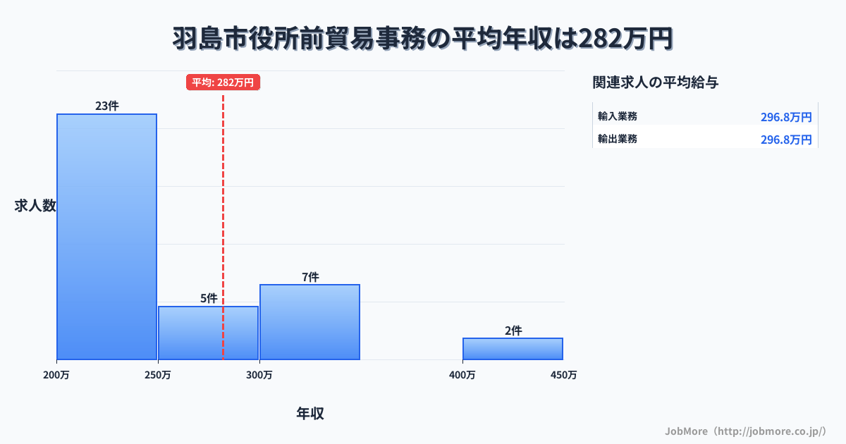岐阜県羽島市羽島市役所前駅周辺の貿易事務の平均年収は375万円です。中央値は312万円、最頻値は300万円〜350万円です。