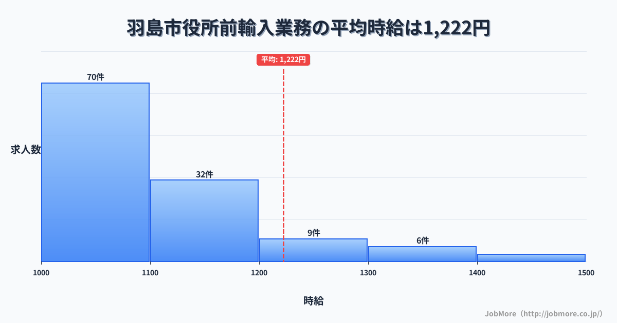 岐阜県羽島市羽島市役所前駅周辺の輸入業務の平均時給は1,360円です。中央値は1,200円、最頻値は1,000円〜1,100円です。