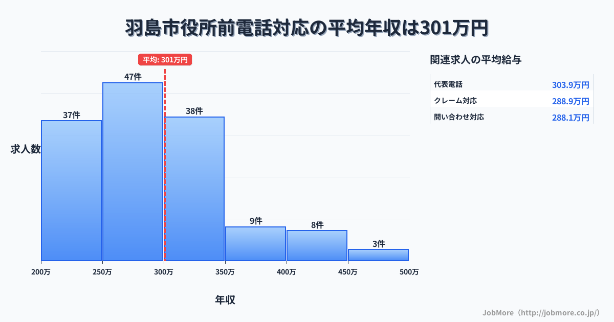 岐阜県羽島市羽島市役所前駅周辺の電話対応の平均年収は301万円です。中央値は282万円、最頻値は250万円〜300万円です。