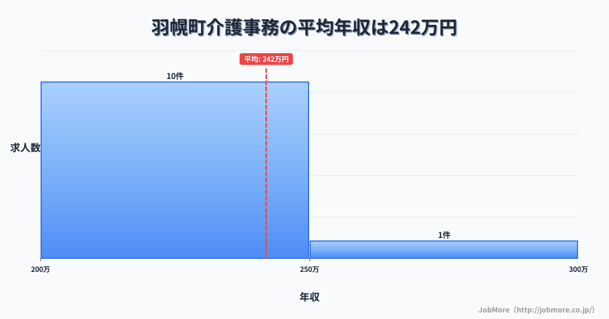北海道 羽幌町内の介護事務の平均年収は241万円です。中央値は211万円、最頻値は200万円〜250万円です。