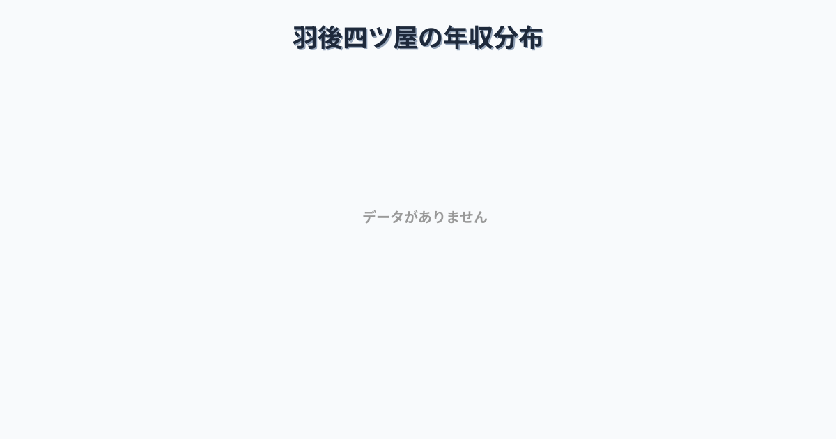 秋田県大仙市羽後四ツ屋駅周辺の平均年収は299万円です。中央値は283万円、最頻値は200万円〜250万円です。