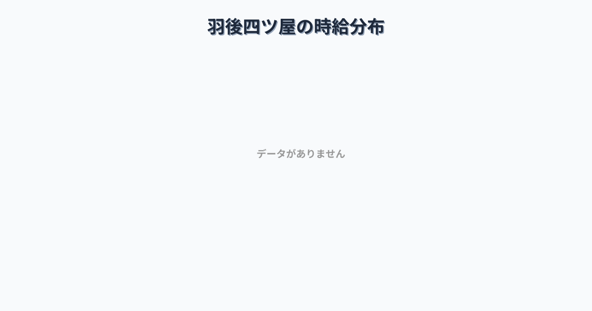秋田県大仙市羽後四ツ屋駅周辺の平均時給は1,183円です。中央値は1,047円、最頻値は1,000円〜1,100円です。