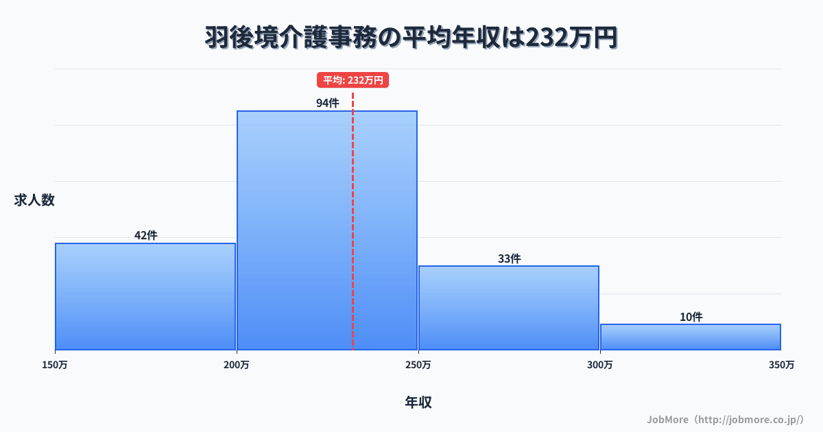 秋田県大仙市羽後境駅周辺の介護事務の平均年収は231万円です。中央値は227万円、最頻値は200万円〜250万円です。