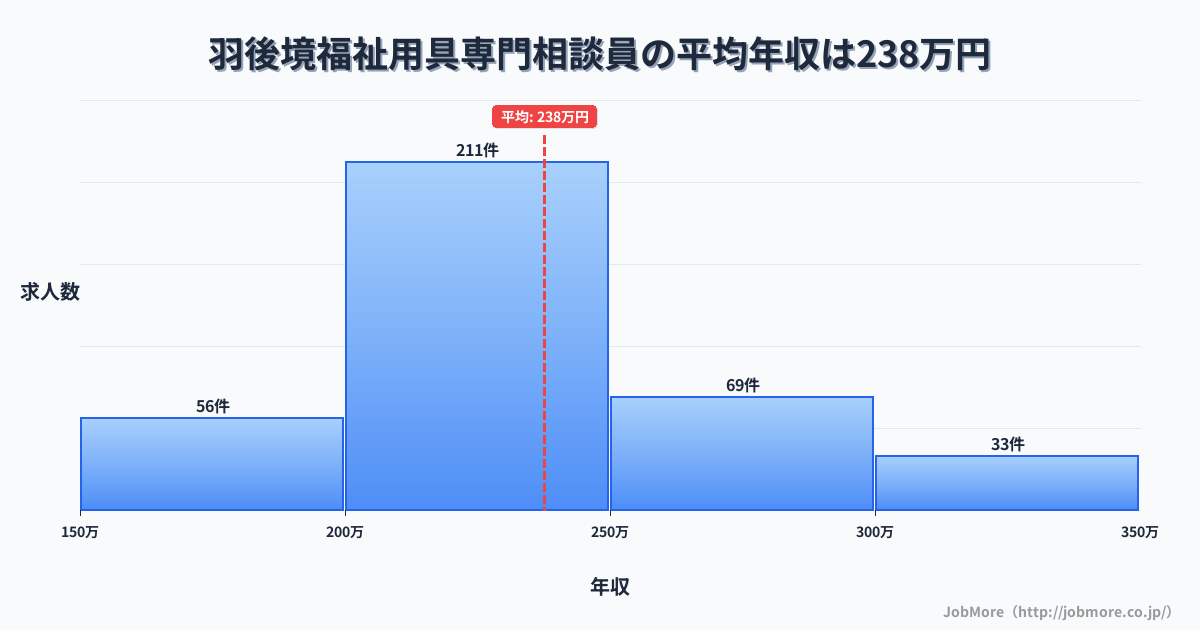 秋田県大仙市羽後境駅周辺の福祉用具専門相談員の平均年収は237万円です。中央値は228万円、最頻値は200万円〜250万円です。
