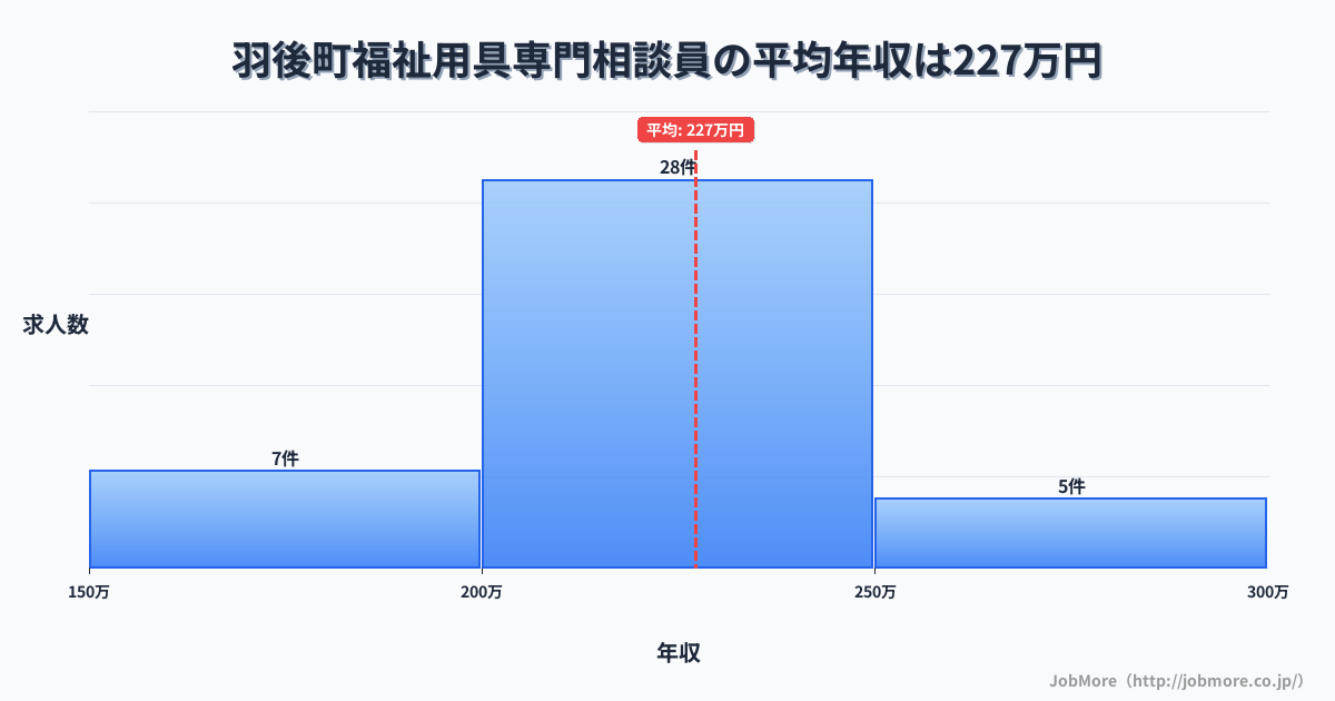 秋田県 羽後町内の福祉用具専門相談員の平均年収は226万円です。中央値は216万円、最頻値は200万円〜250万円です。