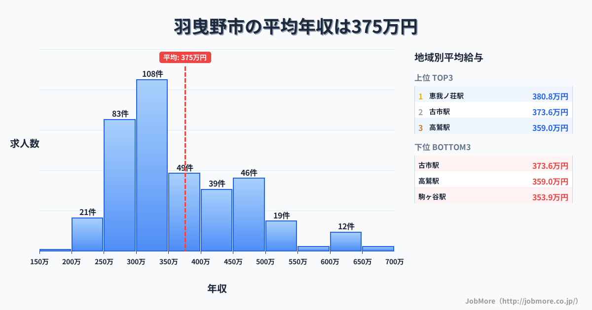 大阪府 羽曳野市内の平均年収は375万円です。中央値は339万円、最頻値は300万円〜350万円です。
