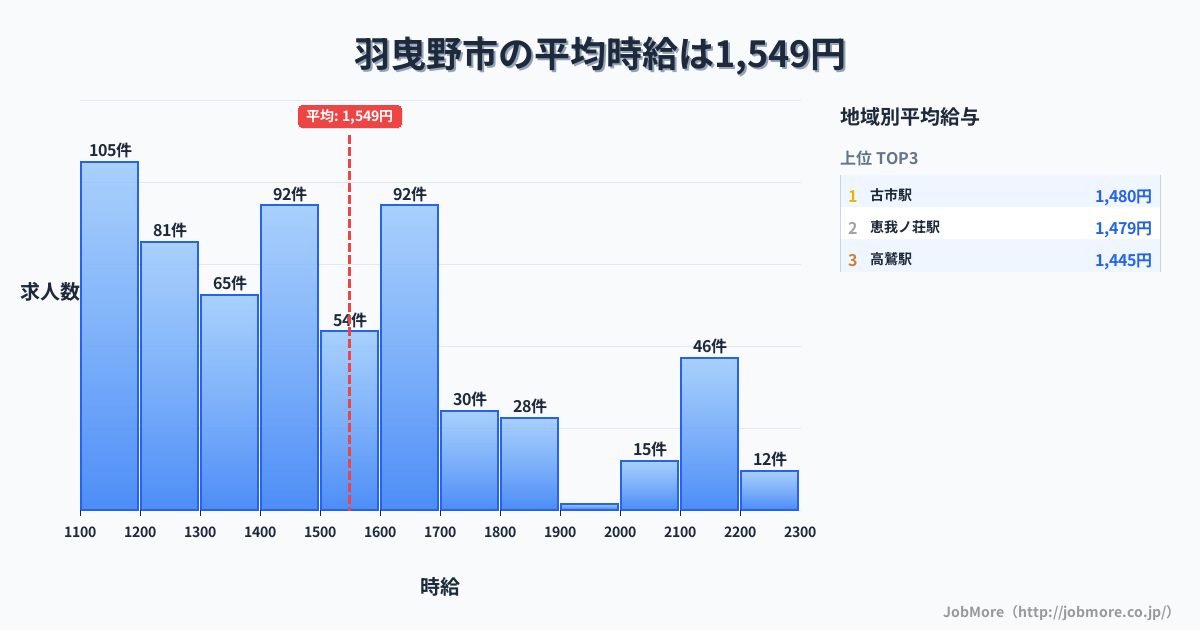 大阪府 羽曳野市内の平均時給は1,543円です。中央値は1,455円、最頻値は1,100円〜1,200円です。