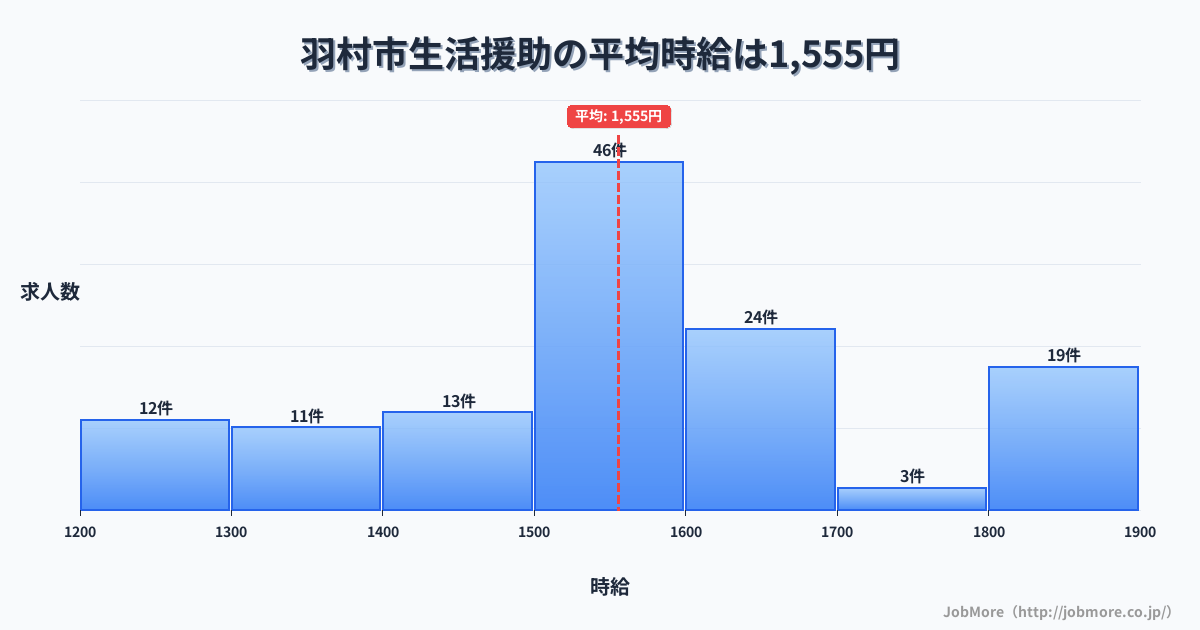 東京都 羽村市内の生活援助の平均時給は1,555円です。中央値は1,500円、最頻値は1,500円〜1,600円です。