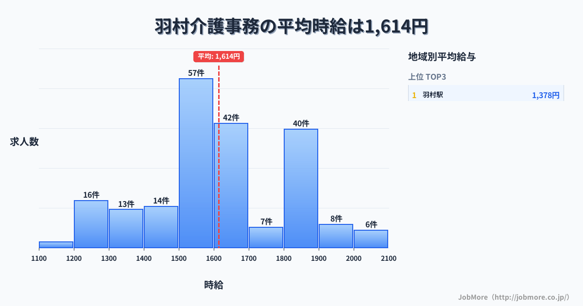 東京都 羽村市内の介護事務の平均時給は1,612円です。中央値は1,597円、最頻値は1,500円〜1,600円です。