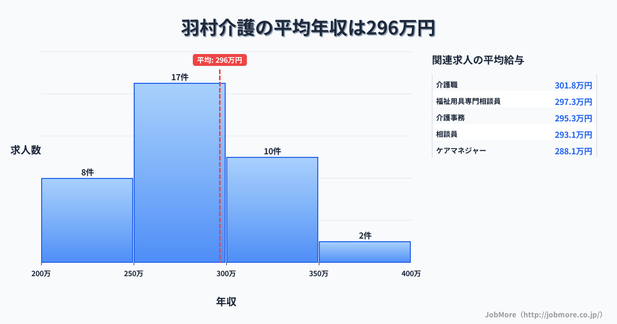 東京都 羽村市内の介護の平均年収は296万円です。中央値は282万円、最頻値は250万円〜300万円です。