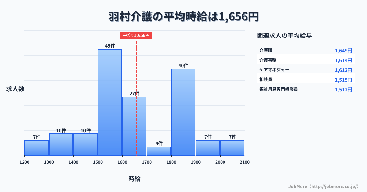 東京都 羽村市内の介護の平均時給は1,656円です。中央値は1,600円、最頻値は1,500円〜1,600円です。
