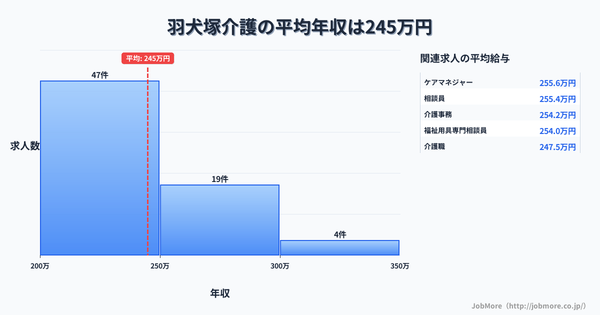 福岡県筑後市羽犬塚駅周辺の介護の平均年収は244万円です。中央値は234万円、最頻値は200万円〜250万円です。