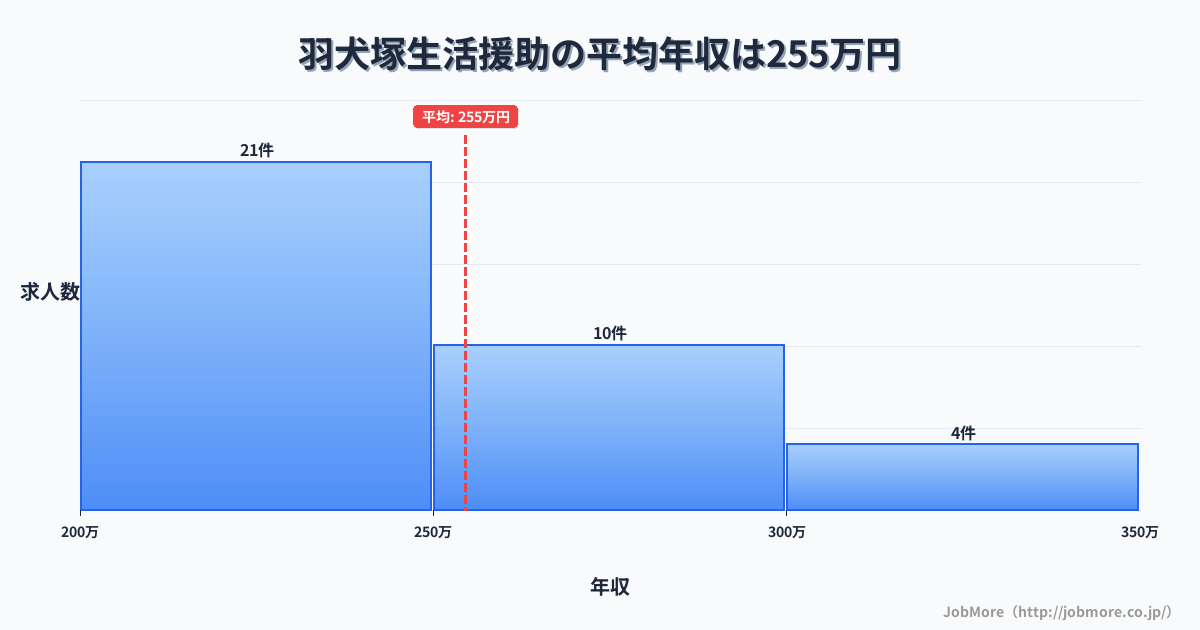 福岡県筑後市羽犬塚駅周辺の生活援助の平均年収は254万円です。中央値は247万円、最頻値は200万円〜250万円です。