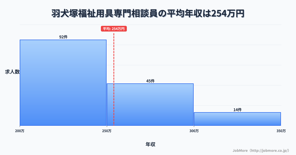 福岡県筑後市羽犬塚駅周辺の福祉用具専門相談員の平均年収は253万円です。中央値は241万円、最頻値は200万円〜250万円です。