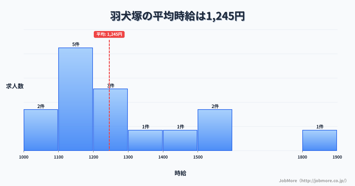 福岡県筑後市羽犬塚駅周辺の平均時給は1,179円です。中央値は1,100円、最頻値は1,000円〜1,100円です。
