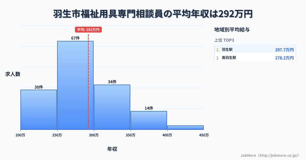 埼玉県 羽生市内の福祉用具専門相談員の平均年収は292万円です。中央値は286万円、最頻値は250万円〜300万円です。