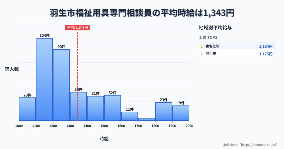 埼玉県 羽生市内の福祉用具専門相談員の平均時給は1,344円です。中央値は1,203円、最頻値は1,100円〜1,200円です。
