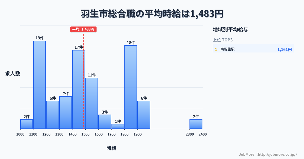 埼玉県 羽生市内の総合職の平均時給は1,504円です。中央値は1,450円、最頻値は1,800円〜1,900円です。