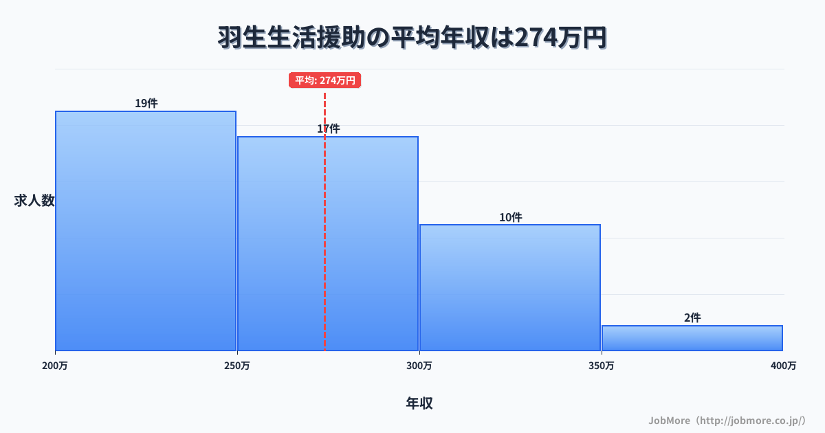 埼玉県羽生市羽生駅周辺の生活援助の平均年収は274万円です。中央値は264万円、最頻値は200万円〜250万円です。