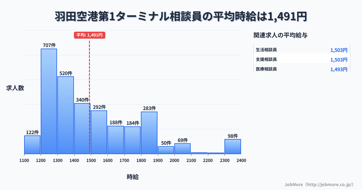 東京都大田区羽田空港第1ターミナル駅周辺の相談員の平均時給は1,490円です。中央値は1,404円、最頻値は1,200円〜1,300円です。