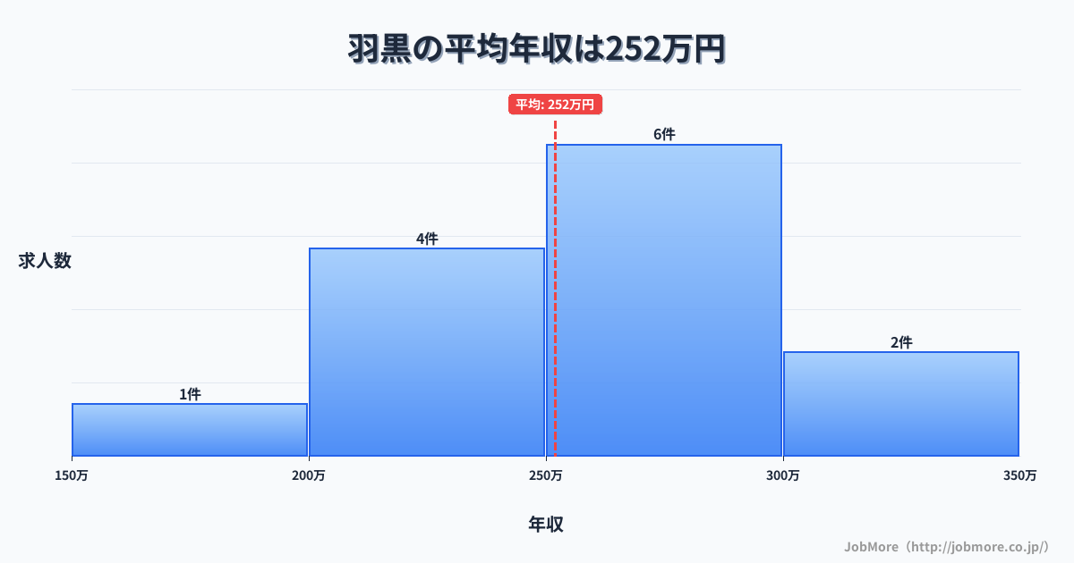 愛知県犬山市羽黒駅周辺の平均年収は285万円です。中央値は259万円、最頻値は200万円〜250万円です。
