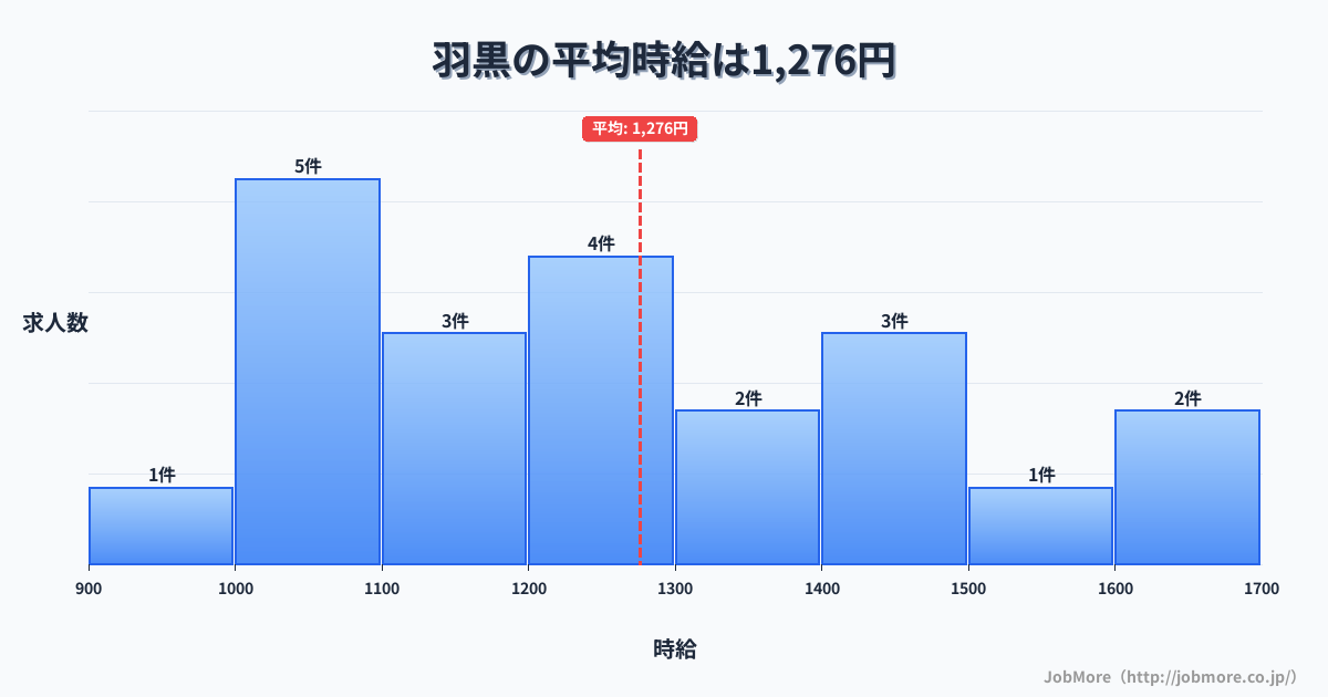 愛知県犬山市羽黒駅周辺の平均時給は1,290円です。中央値は1,200円、最頻値は1,100円〜1,200円です。
