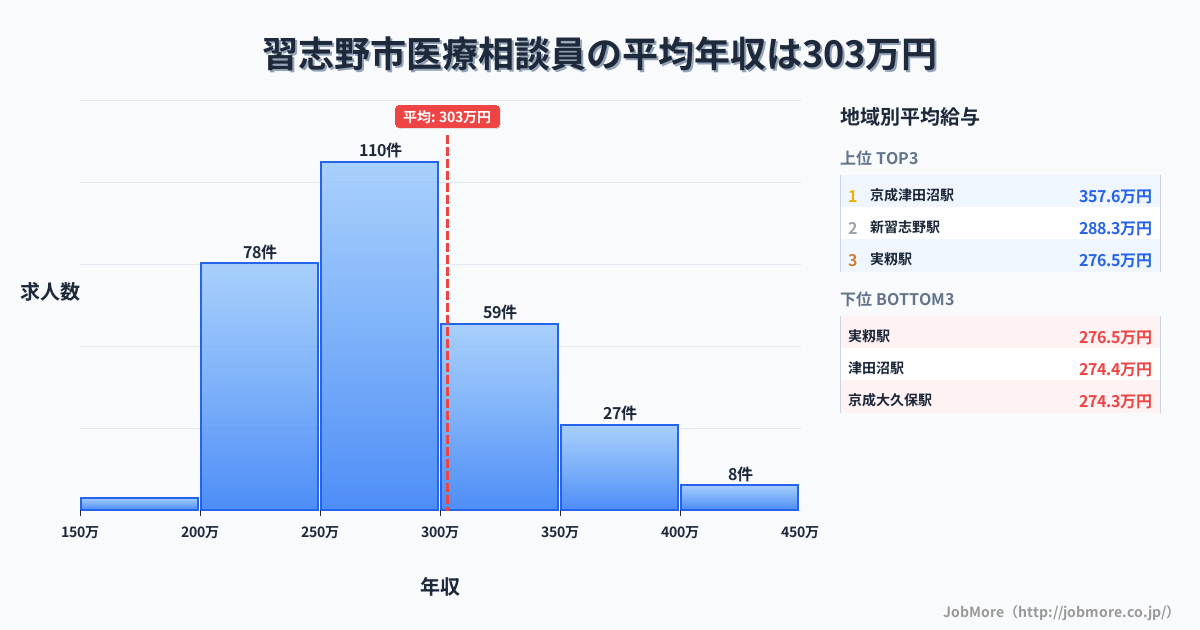 千葉県 習志野市内の医療相談員の平均年収は303万円です。中央値は276万円、最頻値は250万円〜300万円です。