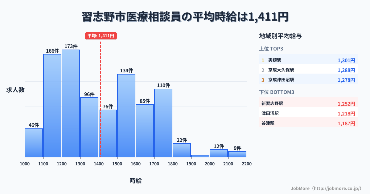 千葉県 習志野市内の医療相談員の平均時給は1,411円です。中央値は1,354円、最頻値は1,200円〜1,300円です。