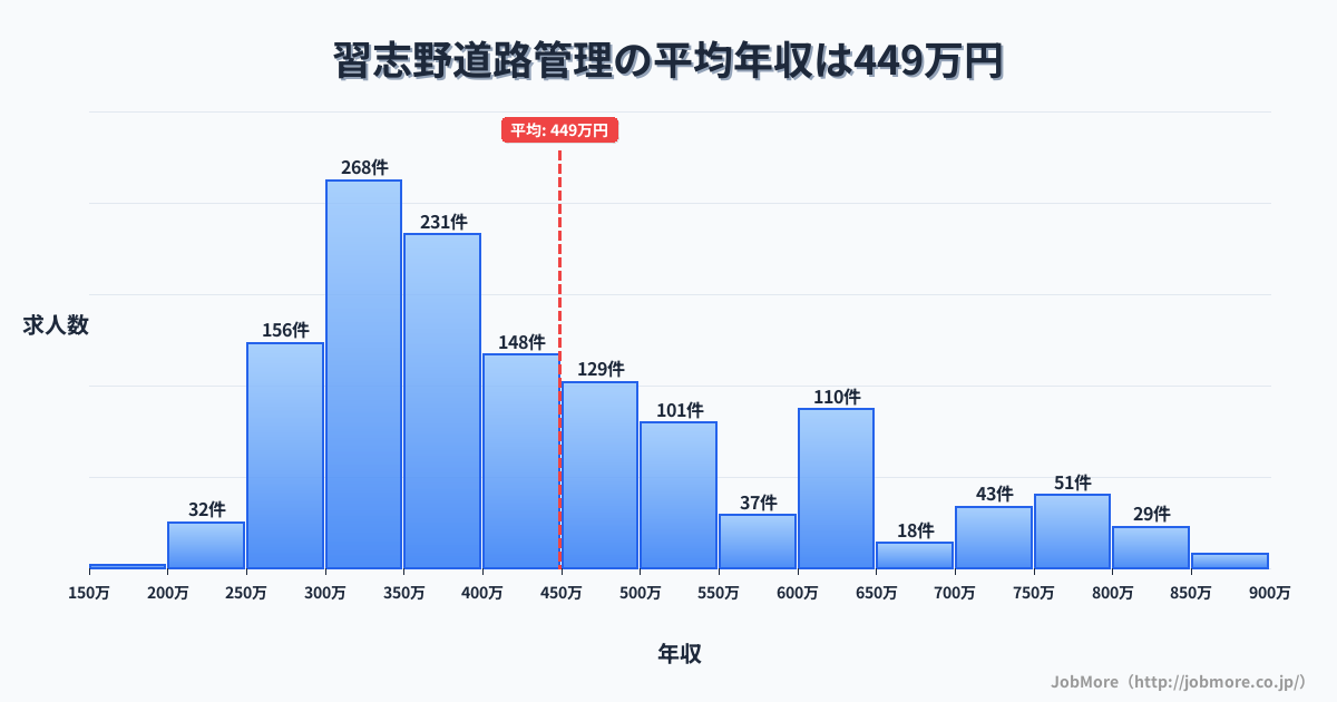千葉県船橋市習志野駅周辺の道路管理の平均年収は449万円です。中央値は402万円、最頻値は300万円〜350万円です。