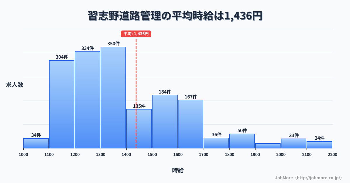 千葉県船橋市習志野駅周辺の道路管理の平均時給は1,588円です。中央値は1,500円、最頻値は1,500円〜1,600円です。