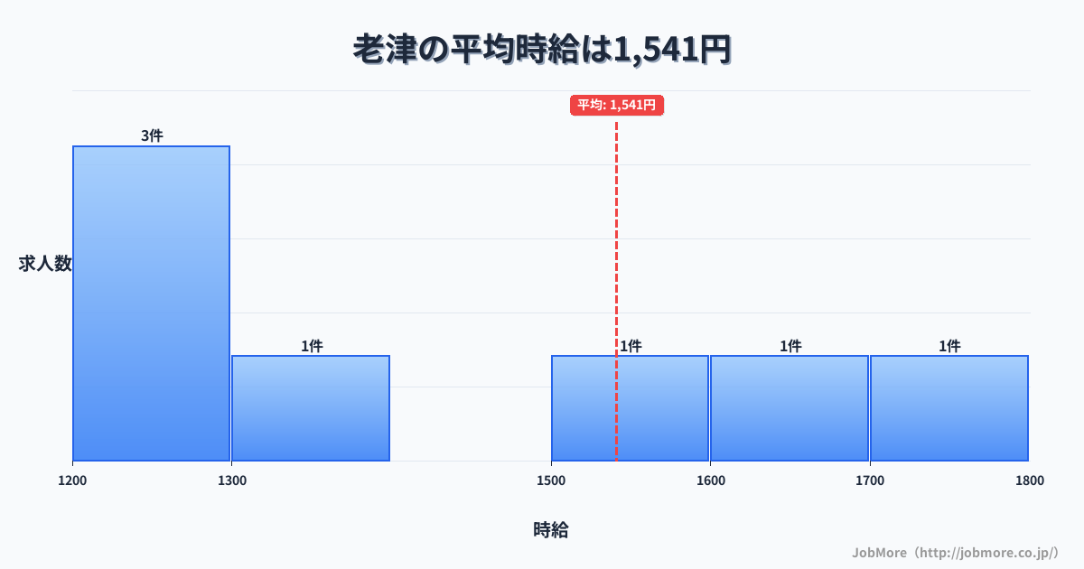 愛知県豊橋市老津駅周辺の平均時給は1,301円です。中央値は1,200円、最頻値は1,100円〜1,200円です。