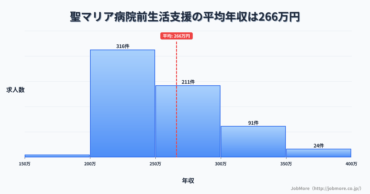 福岡県久留米市聖マリア病院前駅周辺の生活支援の平均年収は265万円です。中央値は252万円、最頻値は200万円〜250万円です。