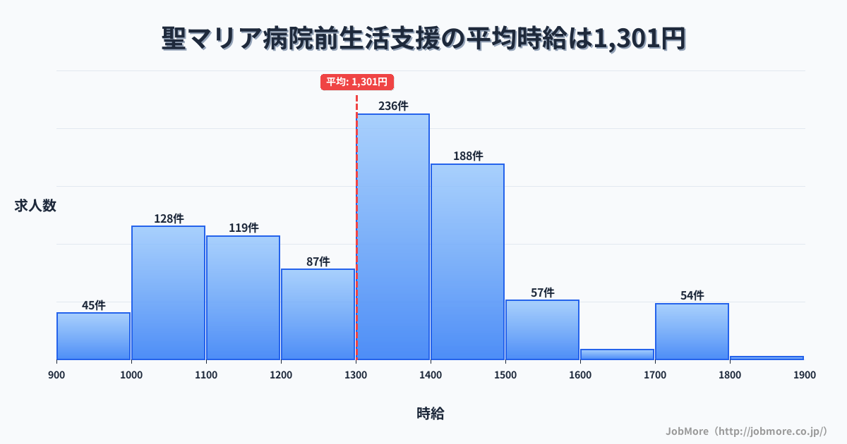 福岡県久留米市聖マリア病院前駅周辺の生活支援の平均時給は1,301円です。中央値は1,349円、最頻値は1,300円〜1,400円です。
