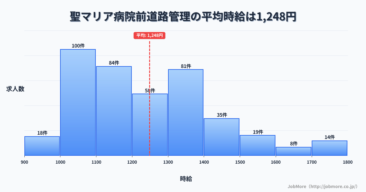 福岡県久留米市聖マリア病院前駅周辺の道路管理の平均時給は1,386円です。中央値は1,300円、最頻値は1,000円〜1,100円です。
