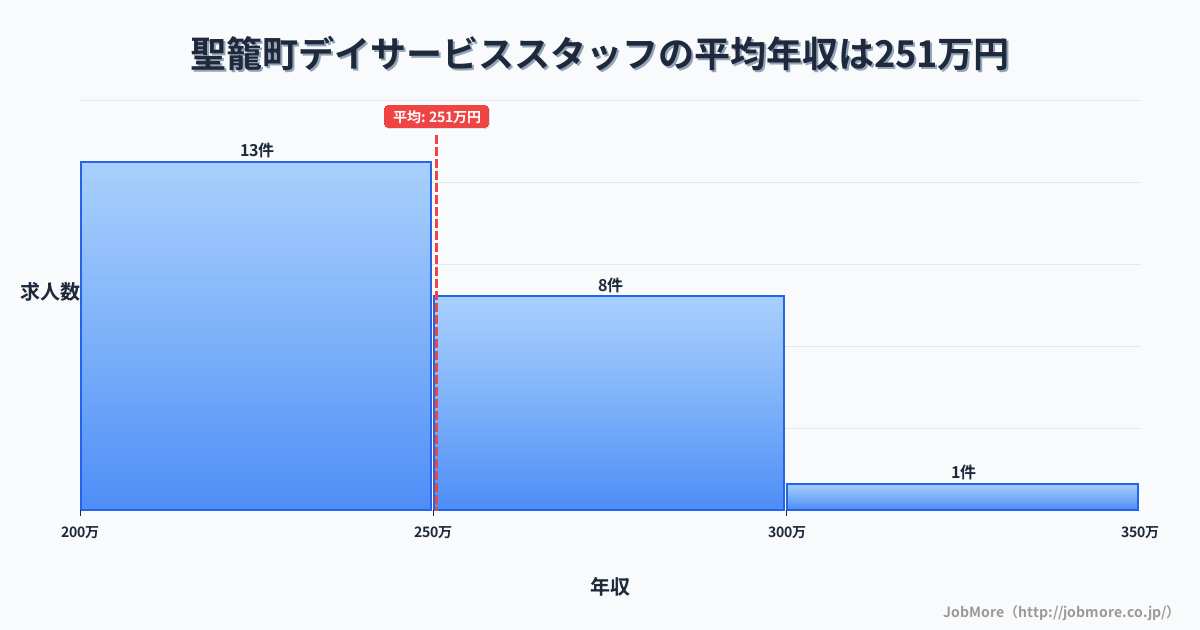 新潟県 聖籠町内のデイサービススタッフの平均年収は250万円です。中央値は247万円、最頻値は200万円〜250万円です。