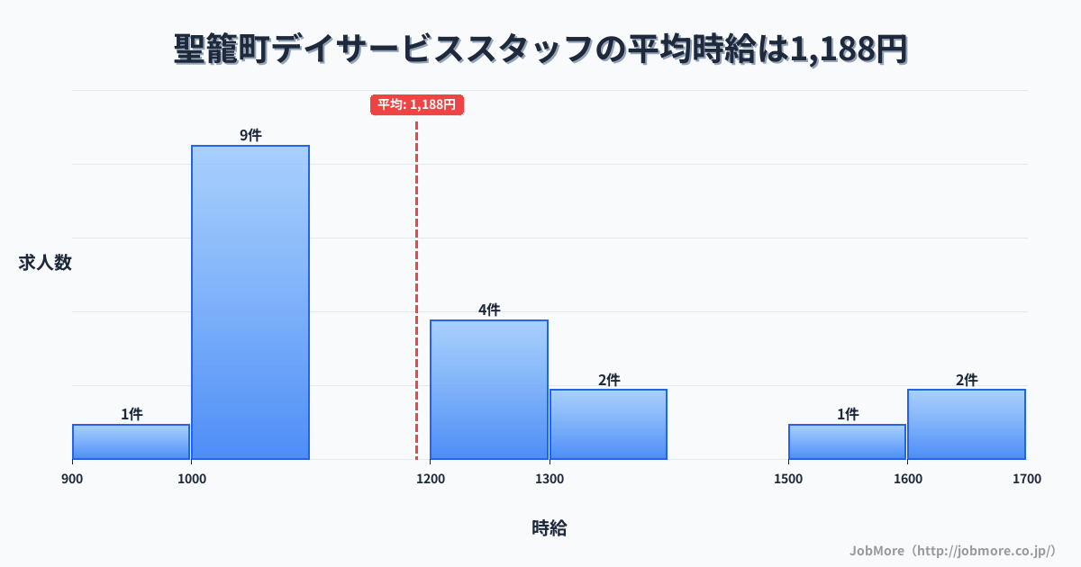 新潟県 聖籠町内のデイサービススタッフの平均時給は1,166円です。中央値は1,050円、最頻値は1,000円〜1,100円です。