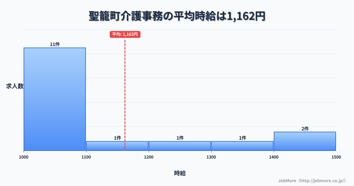 新潟県 聖籠町内の介護事務の平均時給は1,162円です。中央値は1,080円、最頻値は1,000円〜1,100円です。