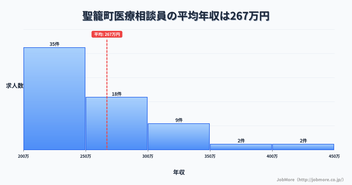 新潟県 聖籠町内の医療相談員の平均年収は267万円です。中央値は244万円、最頻値は200万円〜250万円です。