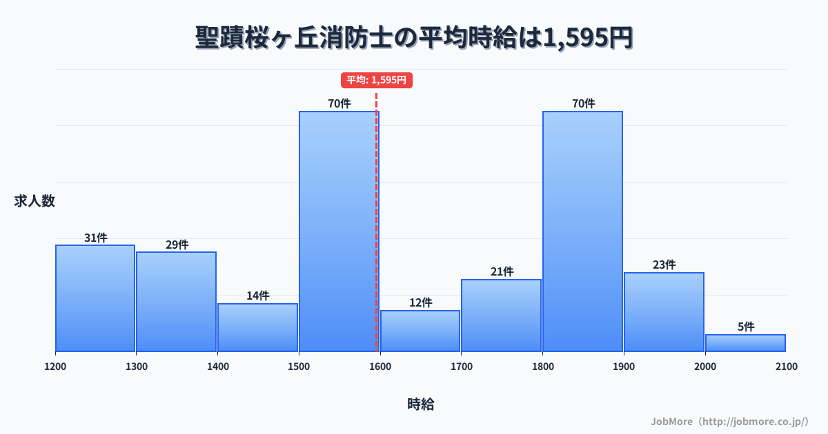 東京都多摩市聖蹟桜ヶ丘駅周辺の消防士の平均時給は1,595円です。中央値は1,557円、最頻値は1,500円〜1,600円です。