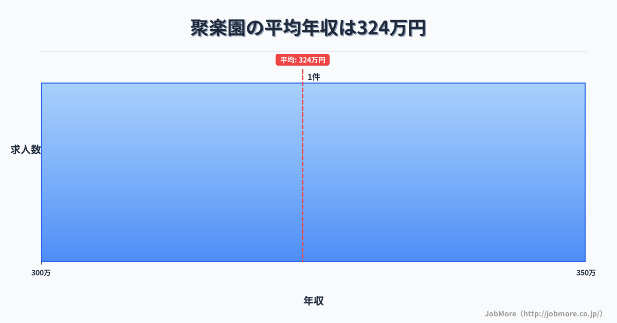 愛知県東海市聚楽園駅周辺の平均年収は387万円です。中央値は356万円、最頻値は300万円〜350万円です。